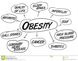 obesity